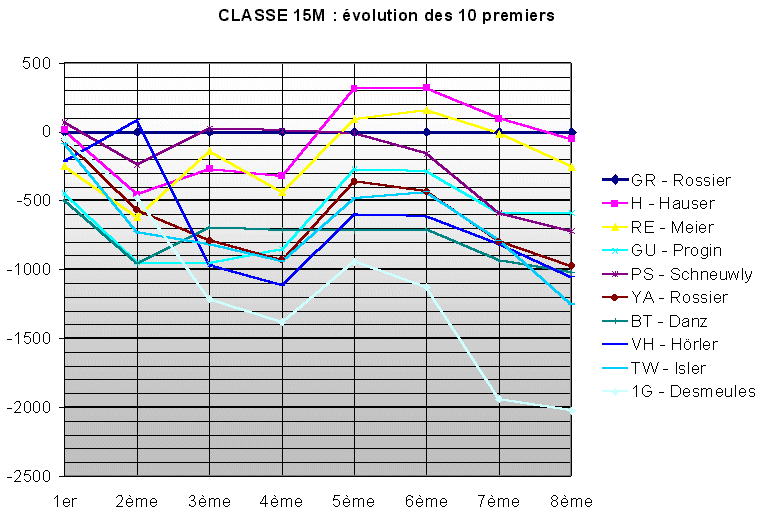 Classe 15 mtres