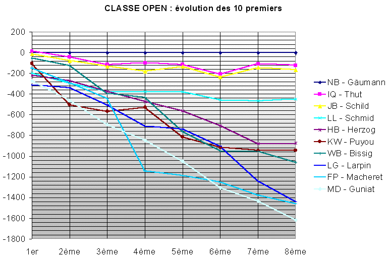 Classe Open