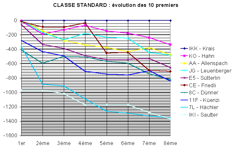 Classe Standard