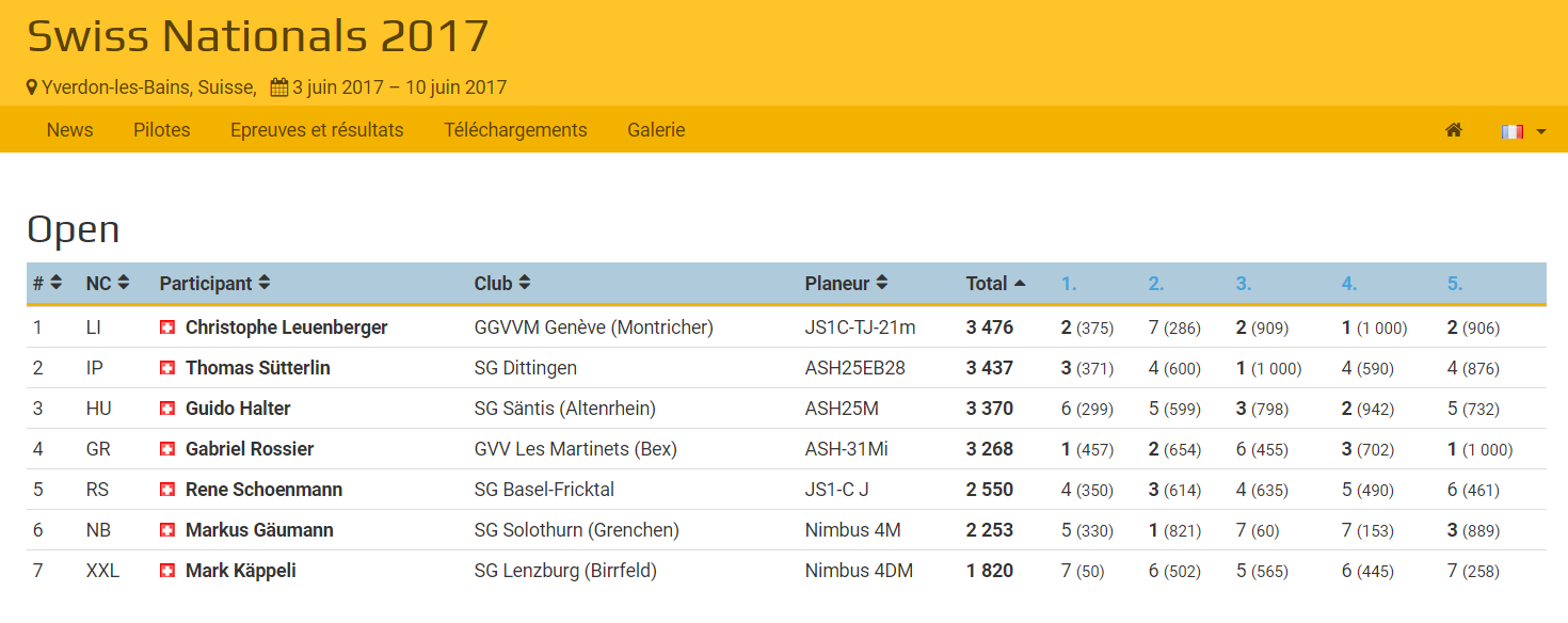 Résultats Championnat suisse 2017 classe "Open" à Yverdon (cliquez pour les détails)